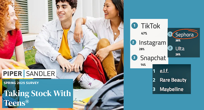 A group of teens to illustrate Piper Sandler's Taking Stock with Teens spring 2025 survey - with charts showing that e.l.f. ranks #1 for Gen Z spending on beauty, TikTok ranks #1 for social media for teens, and Sephora ranks #1 for where teens shop.